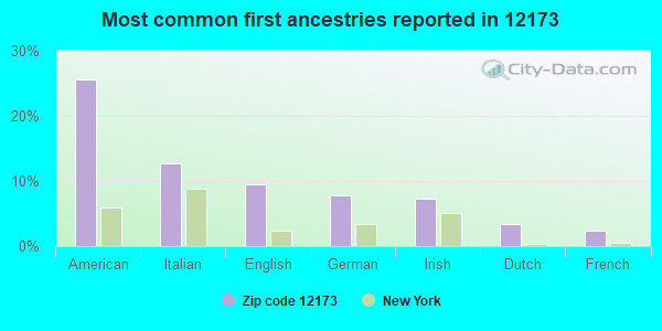 Most common first ancestries reported in 12173