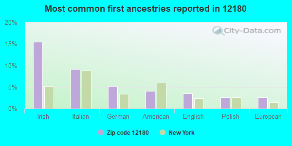 Most common first ancestries reported in 12180