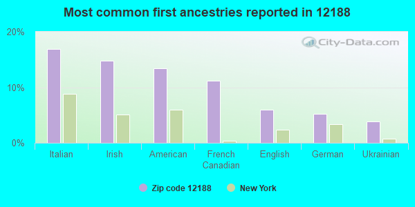 Most common first ancestries reported in 12188