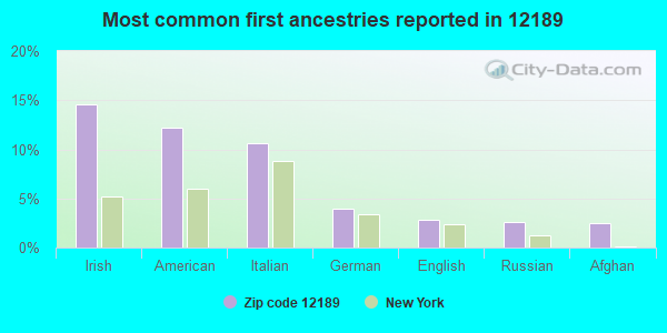 Most common first ancestries reported in 12189