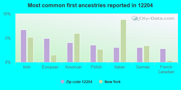 Most common first ancestries reported in 12204
