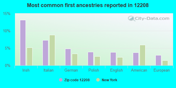 Most common first ancestries reported in 12208