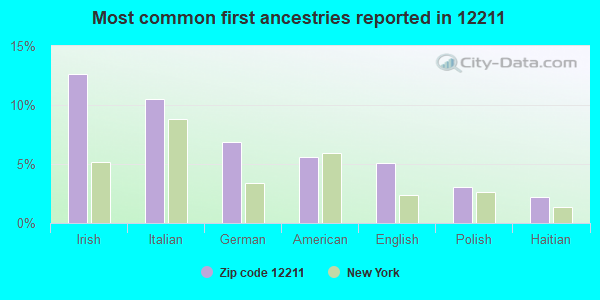 Most common first ancestries reported in 12211