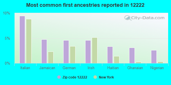 Most common first ancestries reported in 12222