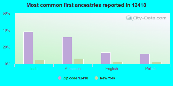Most common first ancestries reported in 12418