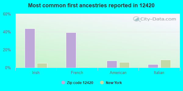 Most common first ancestries reported in 12420