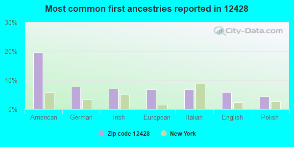 Most common first ancestries reported in 12428