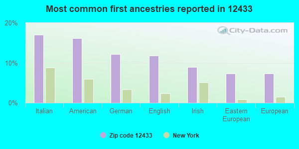 Most common first ancestries reported in 12433