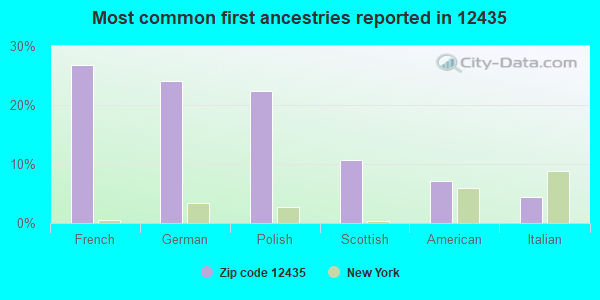 Most common first ancestries reported in 12435