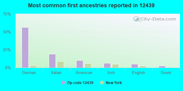 Most common first ancestries reported in 12439