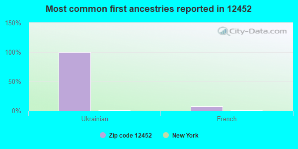 Most common first ancestries reported in 12452