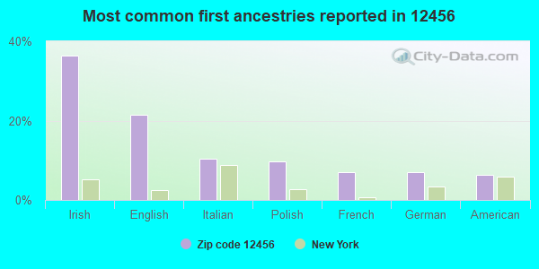 Most common first ancestries reported in 12456