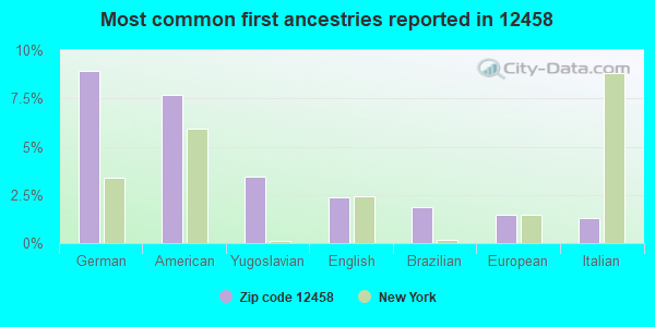Most common first ancestries reported in 12458