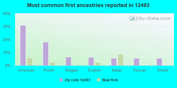 Most common first ancestries reported in 12493