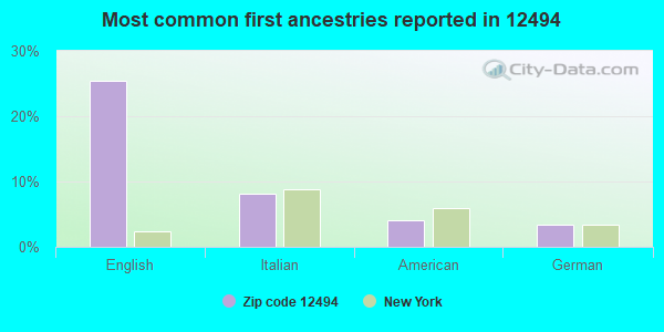 Most common first ancestries reported in 12494