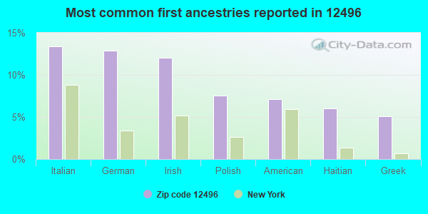 Most common first ancestries reported in 12496