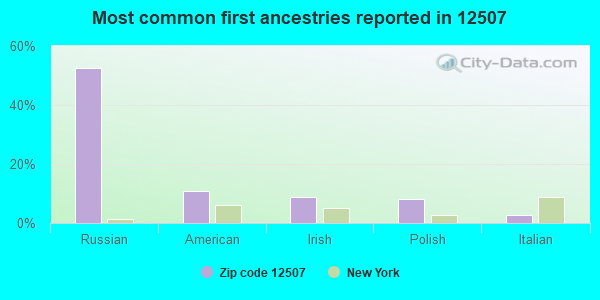 Most common first ancestries reported in 12507