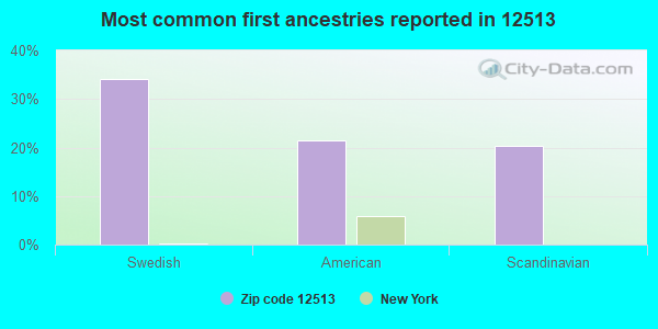 Most common first ancestries reported in 12513