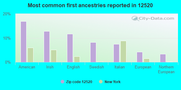 Most common first ancestries reported in 12520