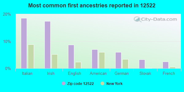 Most common first ancestries reported in 12522