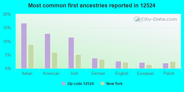Most common first ancestries reported in 12524