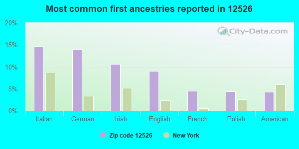 Most common first ancestries reported in 12526