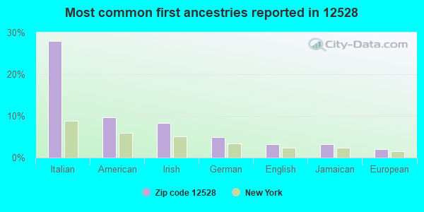 Most common first ancestries reported in 12528