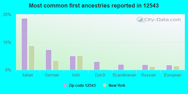 Most common first ancestries reported in 12543