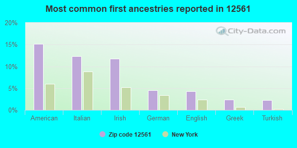 Most common first ancestries reported in 12561