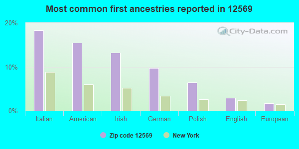 Most common first ancestries reported in 12569