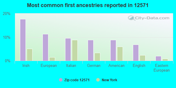 Most common first ancestries reported in 12571
