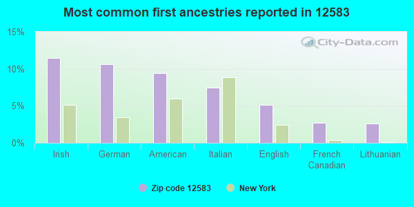 Most common first ancestries reported in 12583