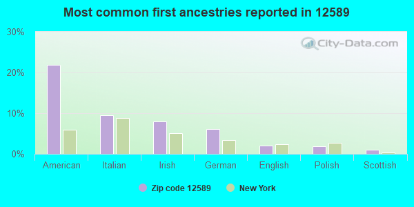 Most common first ancestries reported in 12589