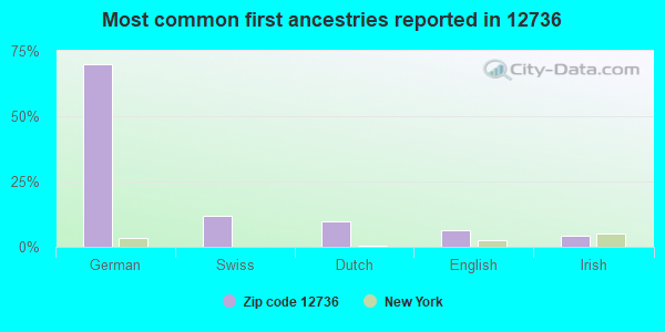Most common first ancestries reported in 12736