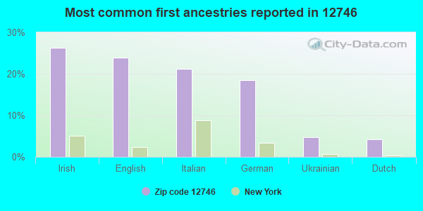 Most common first ancestries reported in 12746