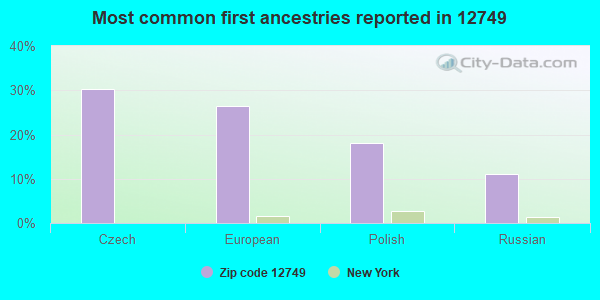 Most common first ancestries reported in 12749