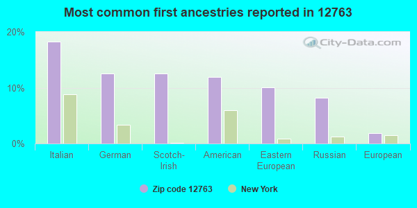Most common first ancestries reported in 12763