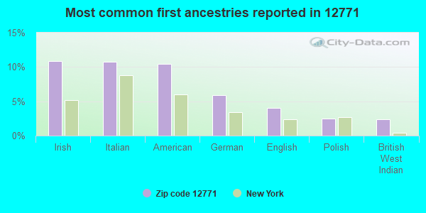 Most common first ancestries reported in 12771