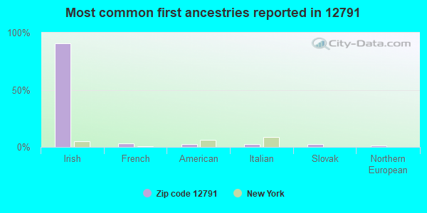 Most common first ancestries reported in 12791