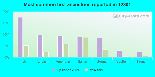Most common first ancestries reported in 12801