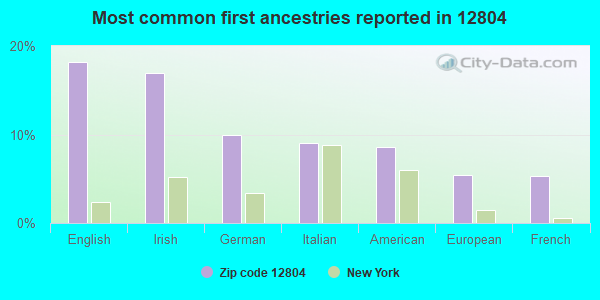 Most common first ancestries reported in 12804