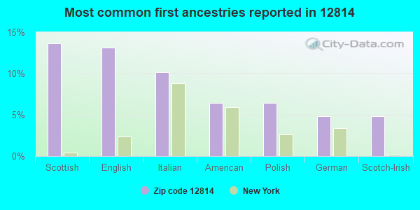 Most common first ancestries reported in 12814