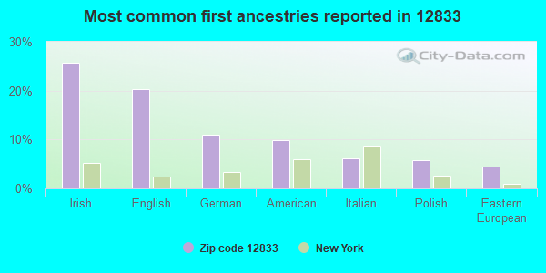 Most common first ancestries reported in 12833