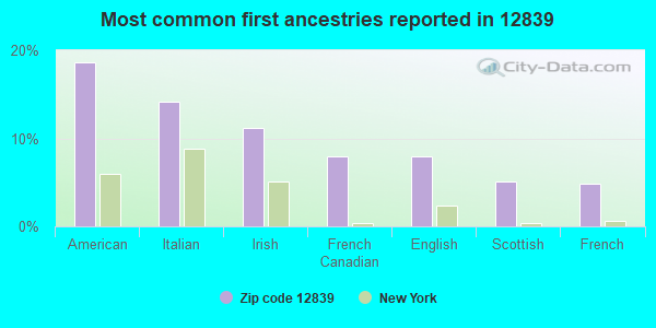 Most common first ancestries reported in 12839