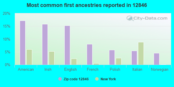 Most common first ancestries reported in 12846