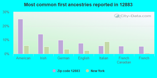 Most common first ancestries reported in 12883