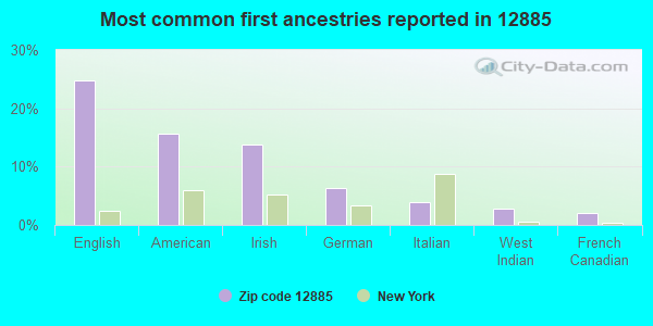 Most common first ancestries reported in 12885