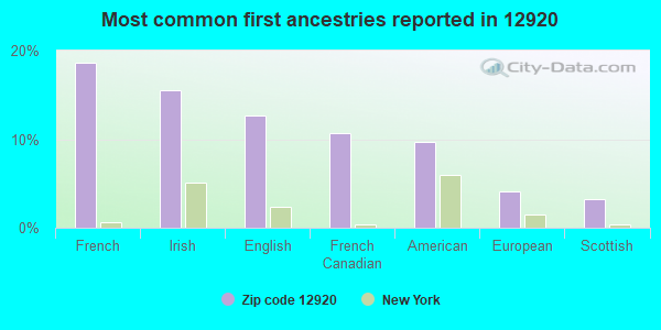 Most common first ancestries reported in 12920