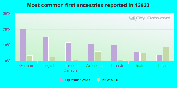 Most common first ancestries reported in 12923