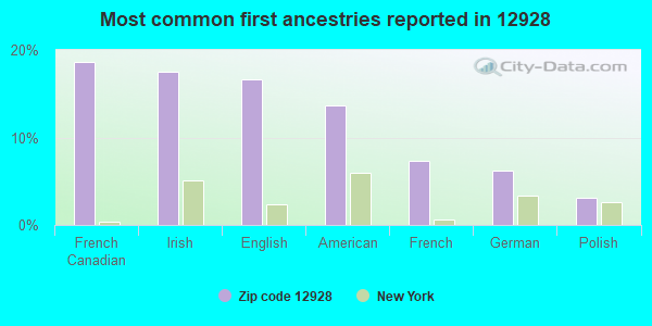 Most common first ancestries reported in 12928